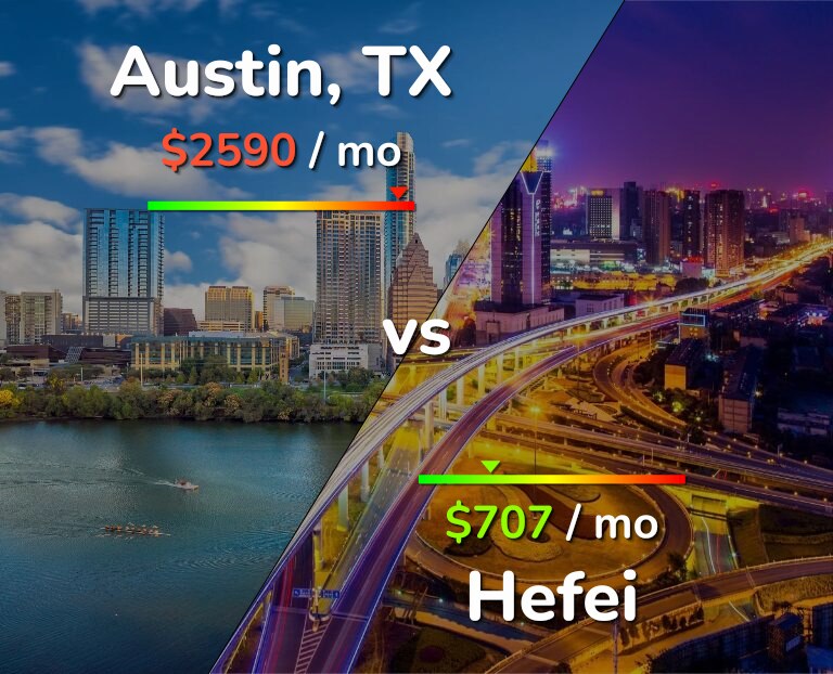 Cost of living in Austin vs Hefei infographic