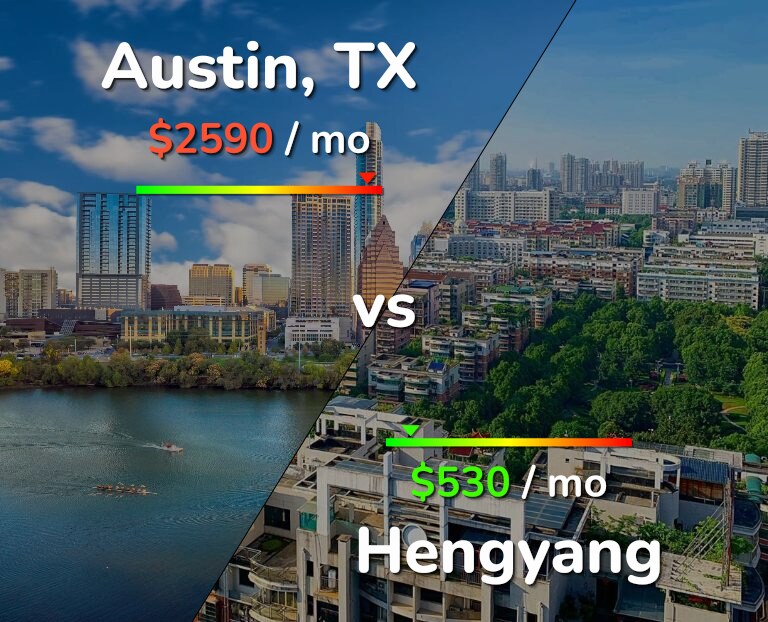 Cost of living in Austin vs Hengyang infographic