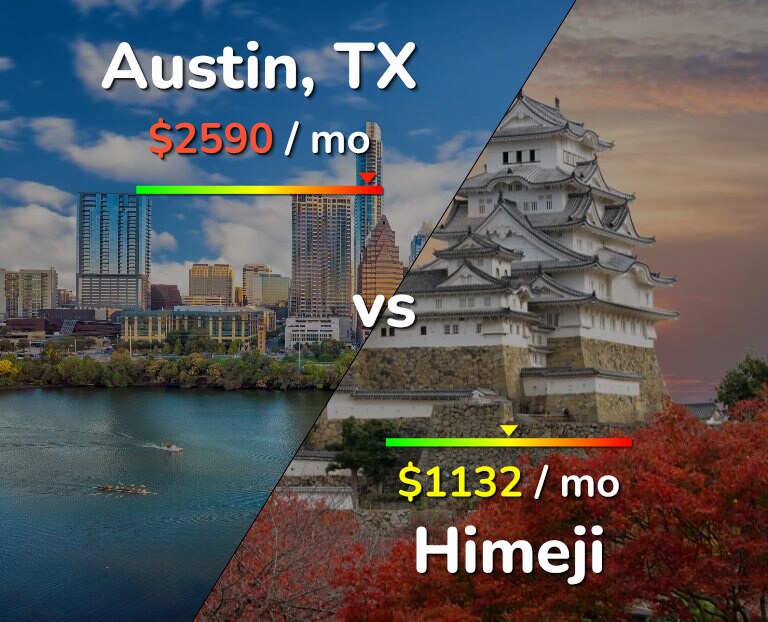 Cost of living in Austin vs Himeji infographic