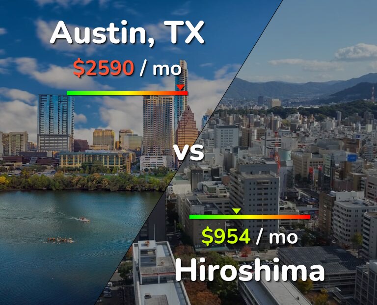 Cost of living in Austin vs Hiroshima infographic