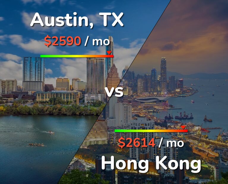Cost of living in Austin vs Hong Kong infographic