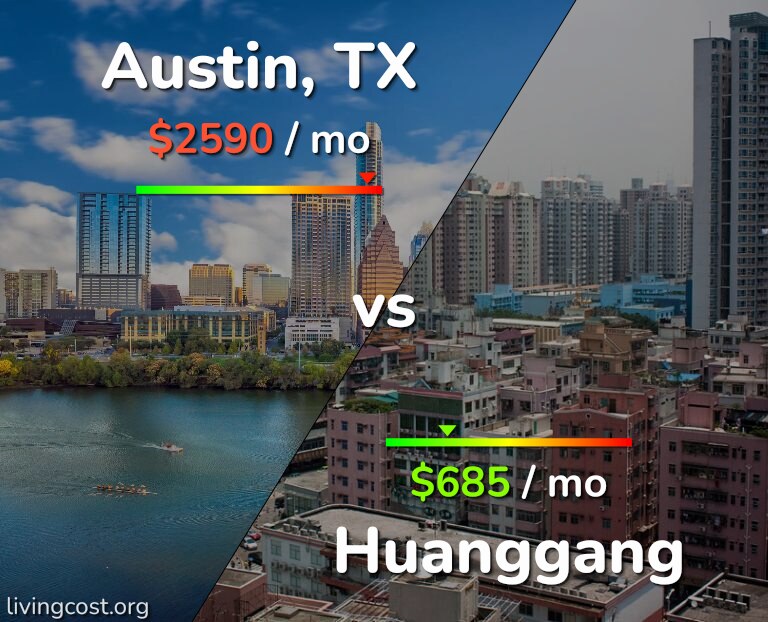 Cost of living in Austin vs Huanggang infographic