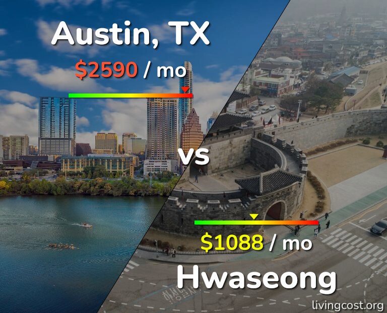 Cost of living in Austin vs Hwaseong infographic