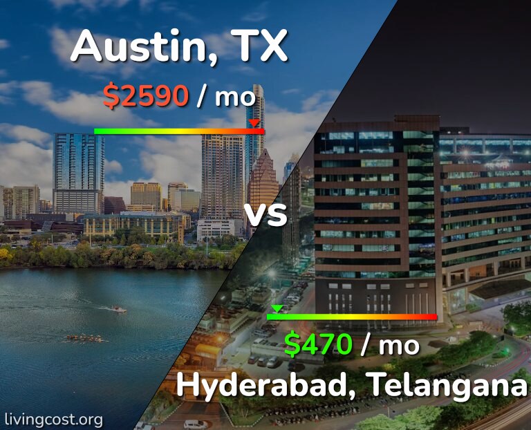 Cost of living in Austin vs Hyderabad, India infographic