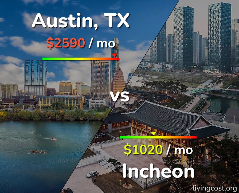 Cost of living in Austin vs Incheon infographic