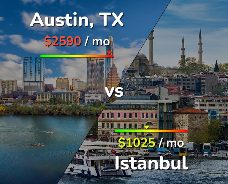 Cost of living in Austin vs Istanbul infographic