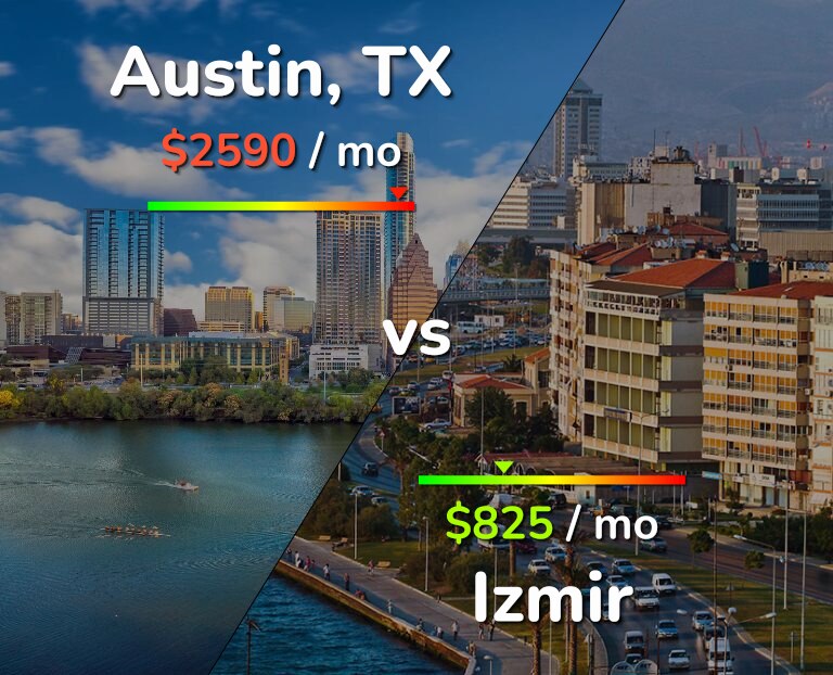 Cost of living in Austin vs Izmir infographic