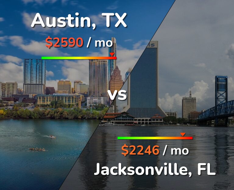 Cost of living in Austin vs Jacksonville infographic