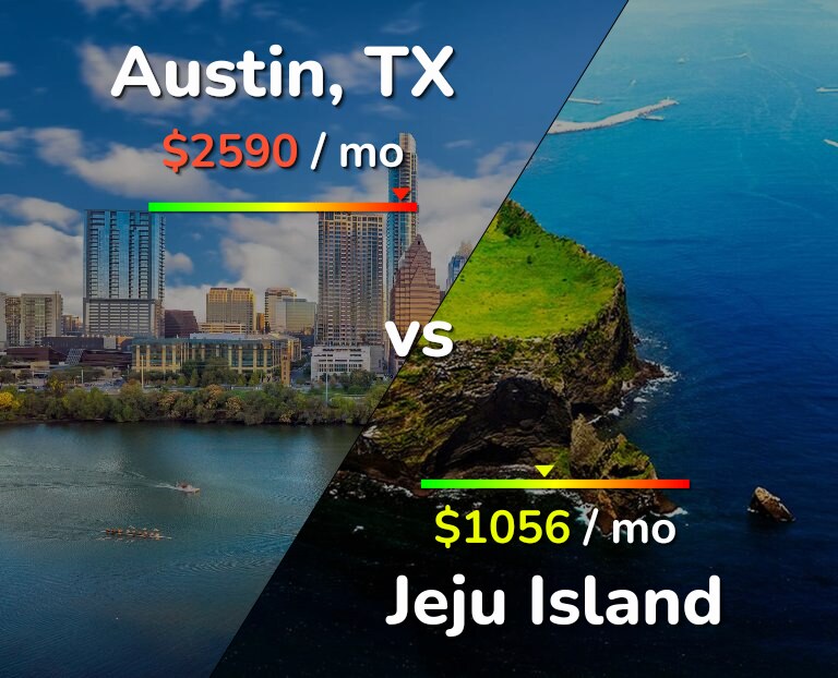 Cost of living in Austin vs Jeju Island infographic