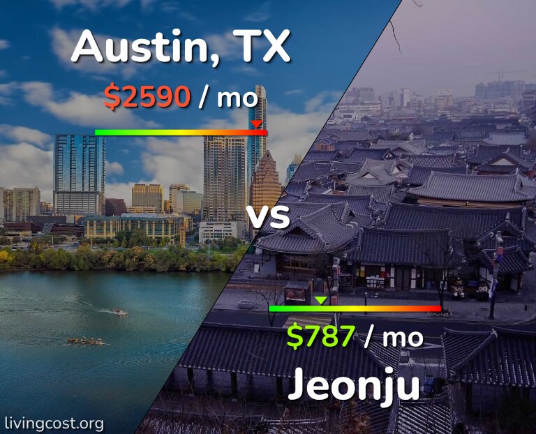 Cost of living in Austin vs Jeonju infographic