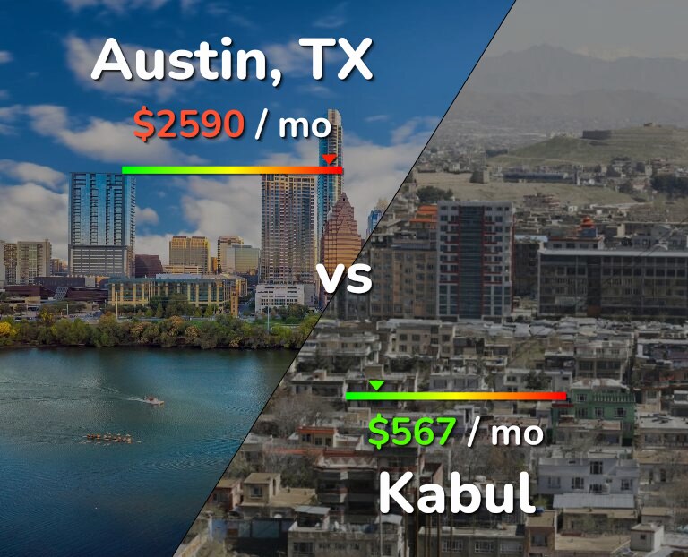 Cost of living in Austin vs Kabul infographic