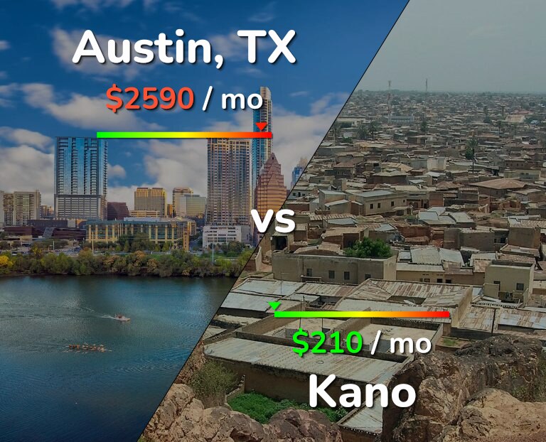 Cost of living in Austin vs Kano infographic