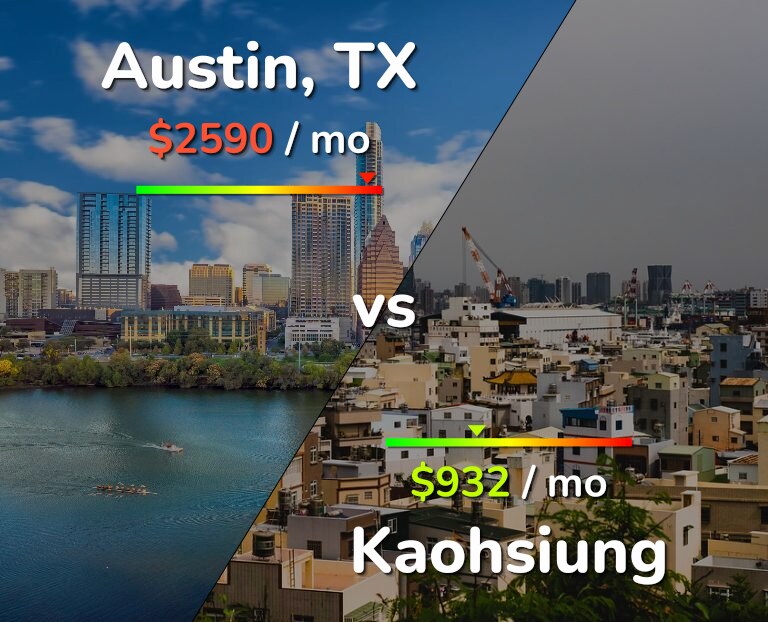Cost of living in Austin vs Kaohsiung infographic