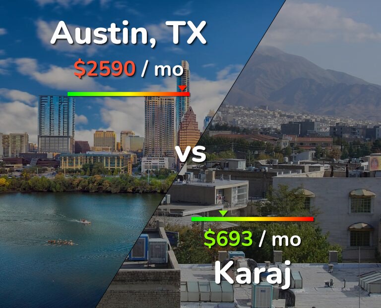 Cost of living in Austin vs Karaj infographic