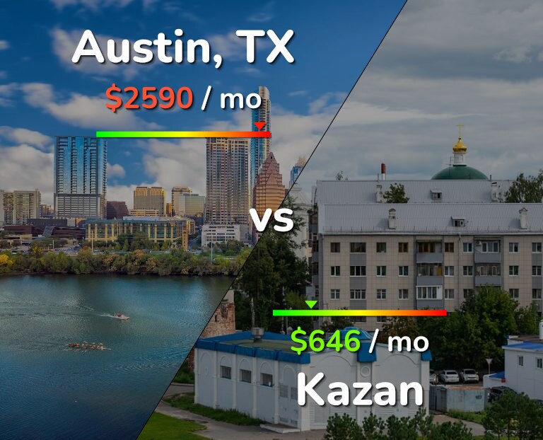 Cost of living in Austin vs Kazan infographic