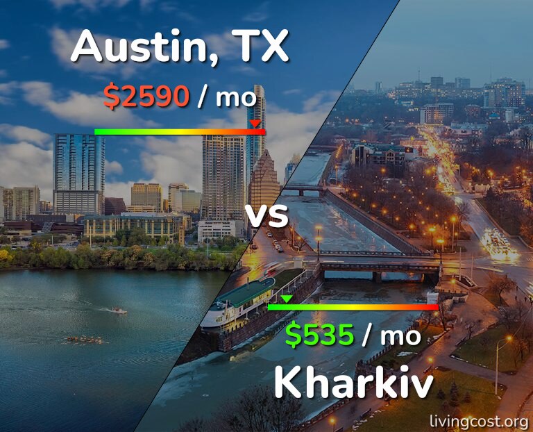 Cost of living in Austin vs Kharkiv infographic