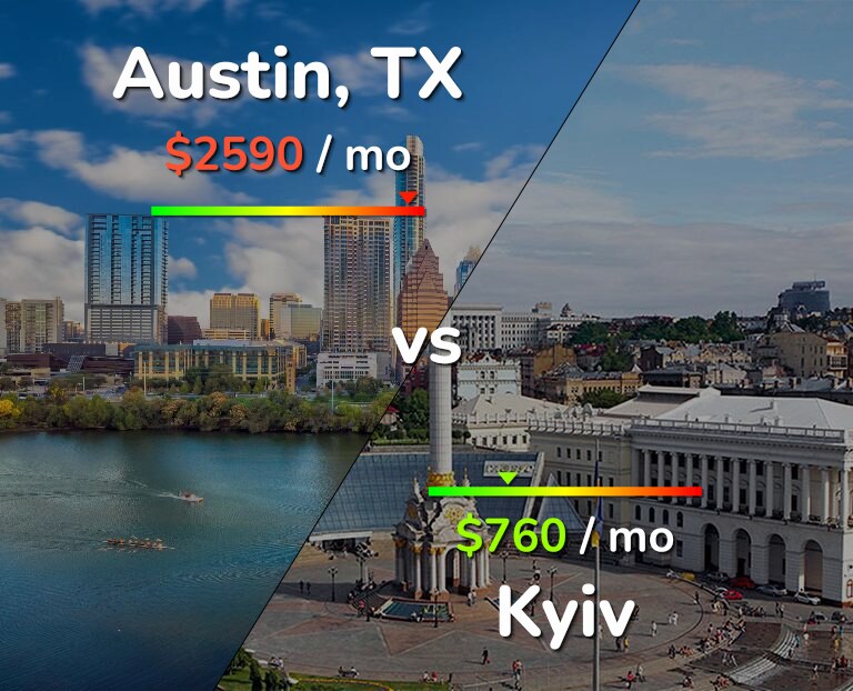 Cost of living in Austin vs Kyiv infographic