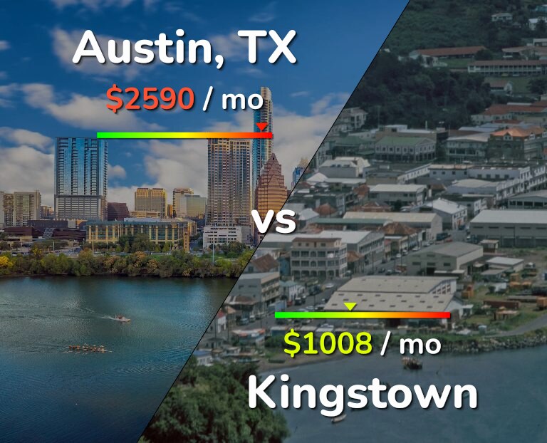 Cost of living in Austin vs Kingstown infographic