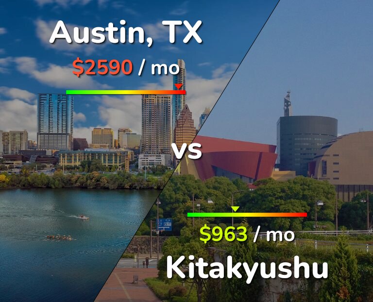 Cost of living in Austin vs Kitakyushu infographic