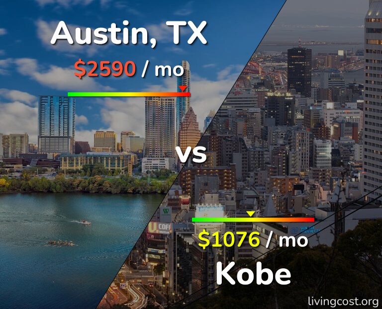 Cost of living in Austin vs Kobe infographic