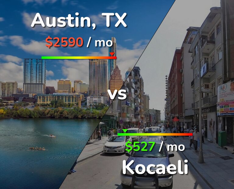 Cost of living in Austin vs Kocaeli infographic