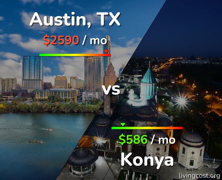 Cost of living in Austin vs Konya infographic