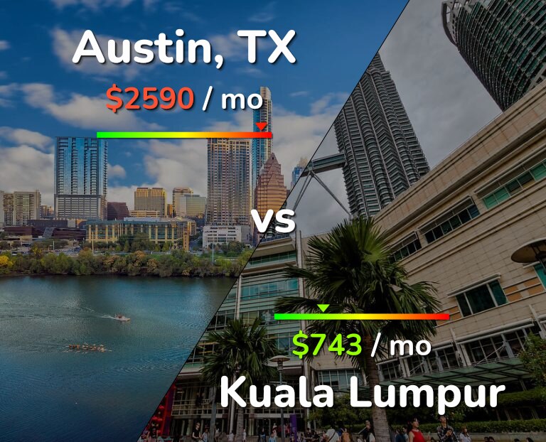 Cost of living in Austin vs Kuala Lumpur infographic