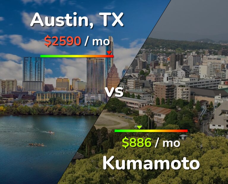 Cost of living in Austin vs Kumamoto infographic
