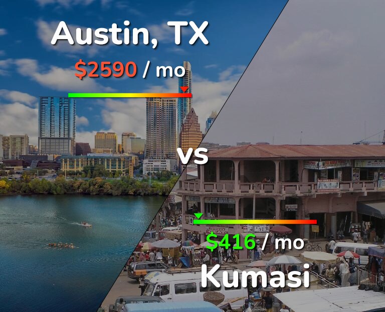 Cost of living in Austin vs Kumasi infographic