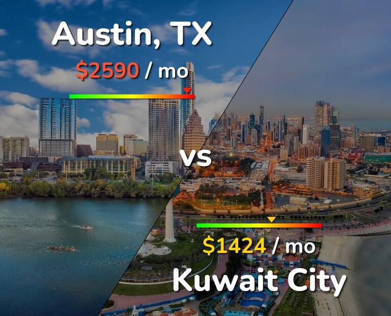 Cost of living in Austin vs Kuwait City infographic