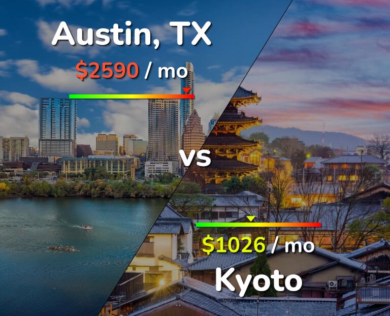 Cost of living in Austin vs Kyoto infographic