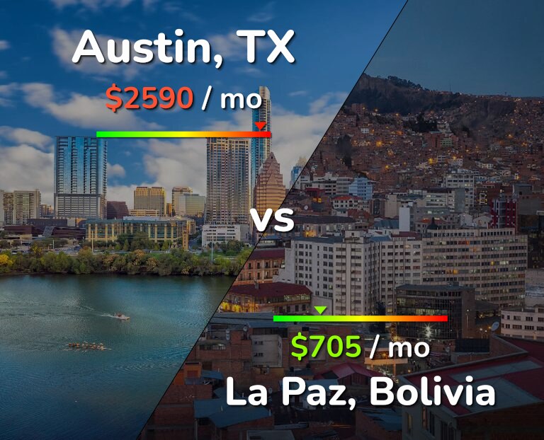Cost of living in Austin vs La Paz infographic