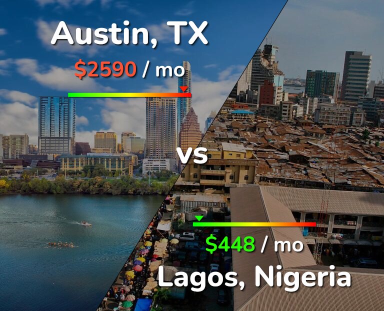 Cost of living in Austin vs Lagos infographic