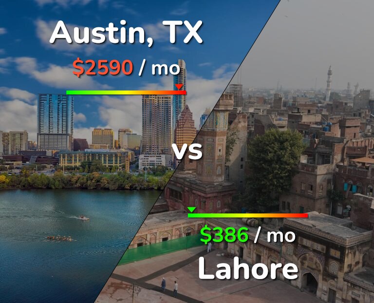 Cost of living in Austin vs Lahore infographic
