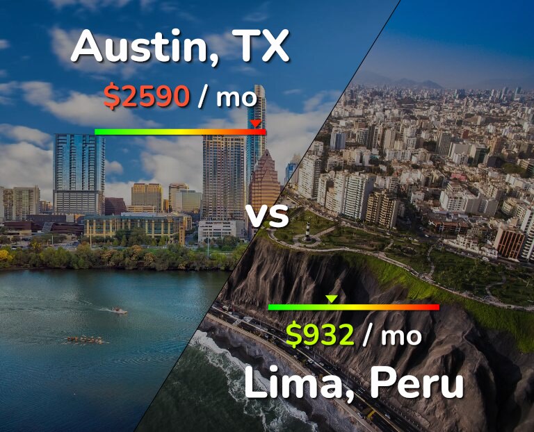 Cost of living in Austin vs Lima infographic