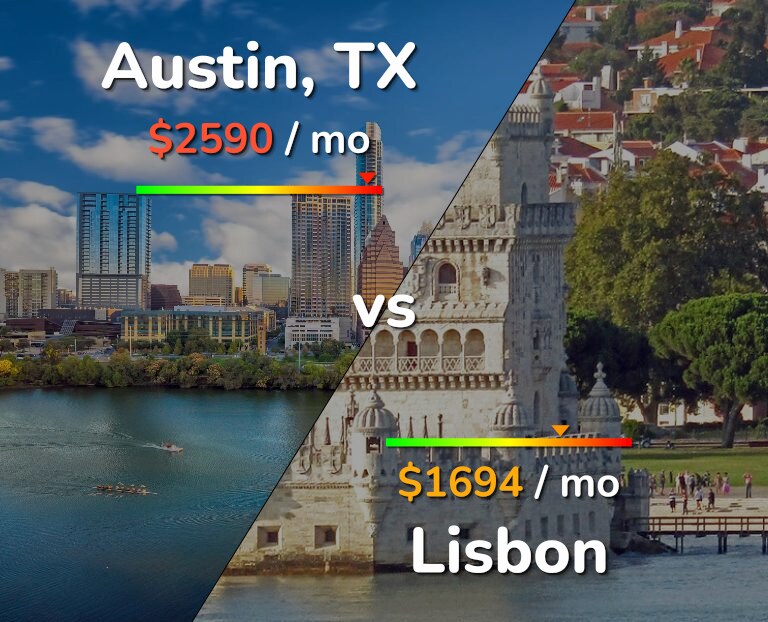 Cost of living in Austin vs Lisbon infographic