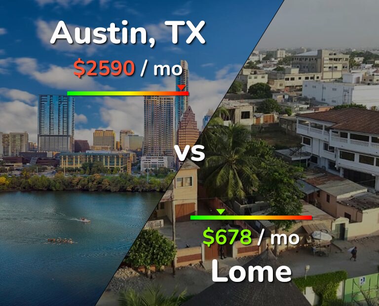 Cost of living in Austin vs Lome infographic