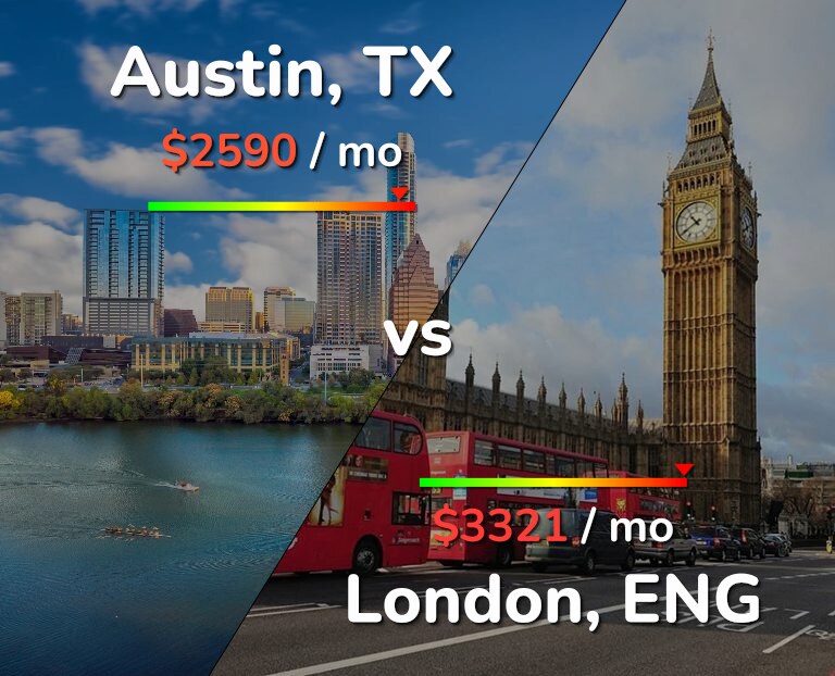 Cost of living in Austin vs London infographic