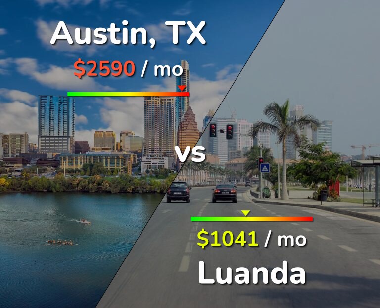 Cost of living in Austin vs Luanda infographic