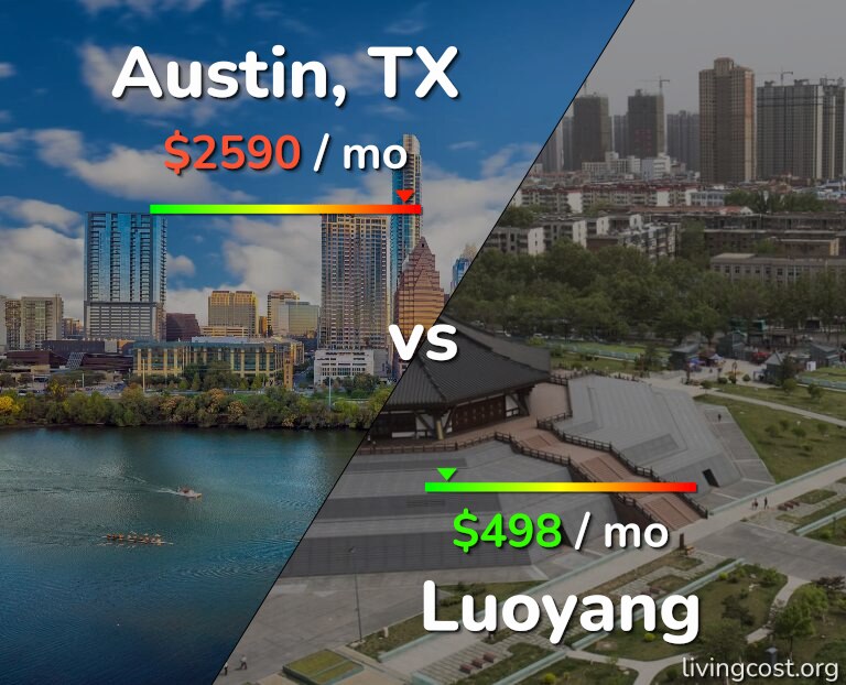 Cost of living in Austin vs Luoyang infographic