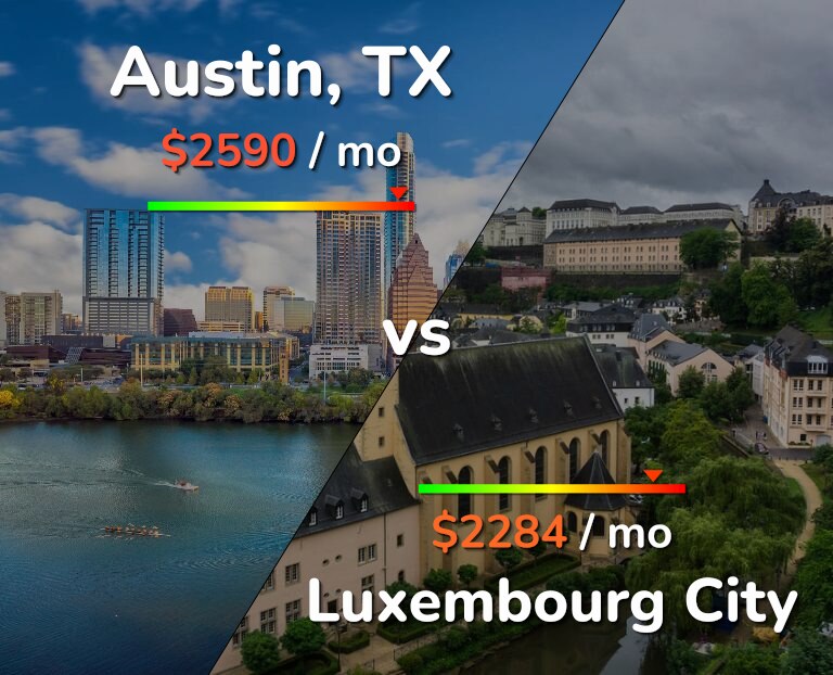 Cost of living in Austin vs Luxembourg City infographic