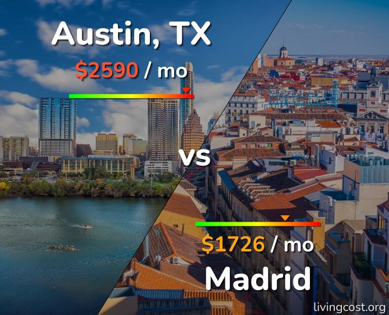 Cost of living in Austin vs Madrid infographic