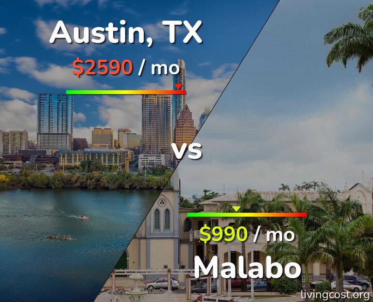 Cost of living in Austin vs Malabo infographic