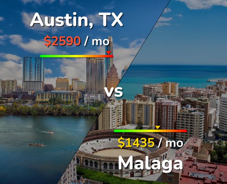 Cost of living in Austin vs Malaga infographic