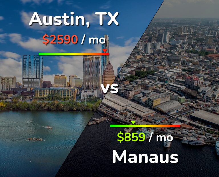 Cost of living in Austin vs Manaus infographic