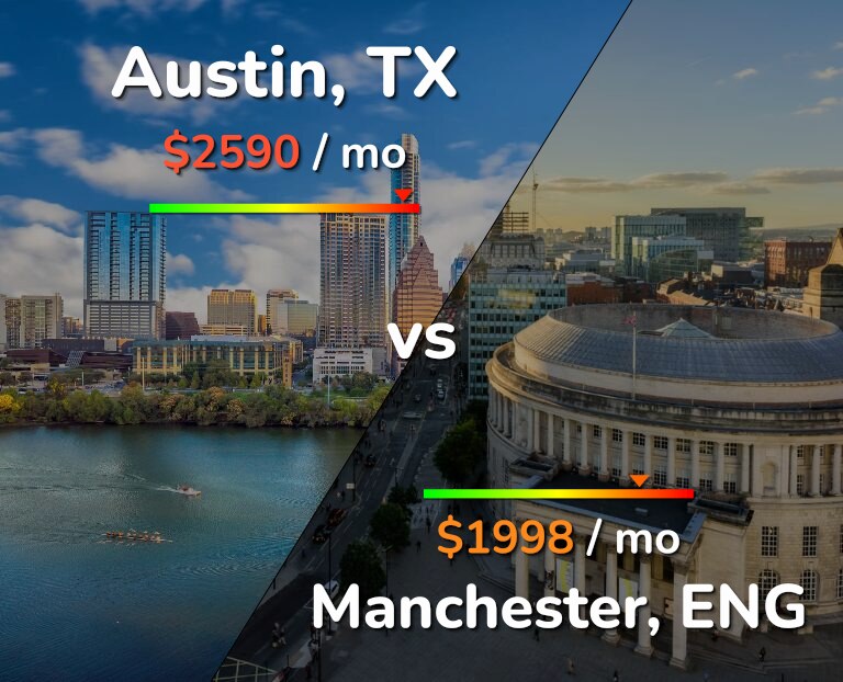Cost of living in Austin vs Manchester infographic