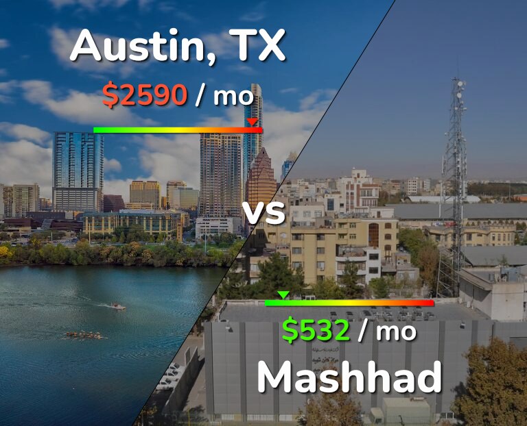 Cost of living in Austin vs Mashhad infographic