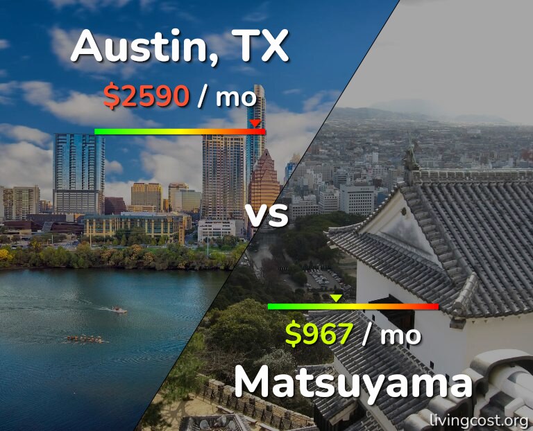 Cost of living in Austin vs Matsuyama infographic