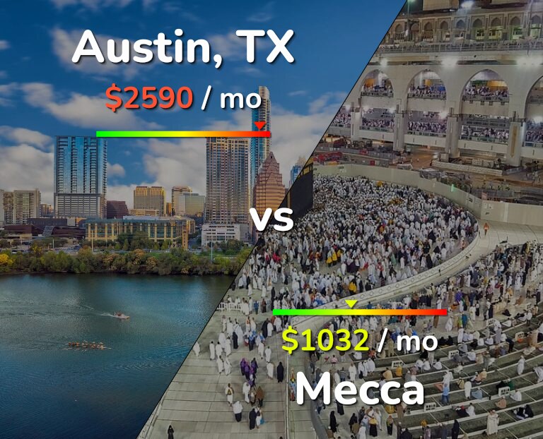 Cost of living in Austin vs Mecca infographic