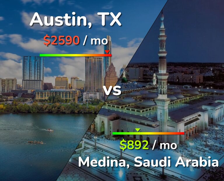 Cost of living in Austin vs Medina infographic
